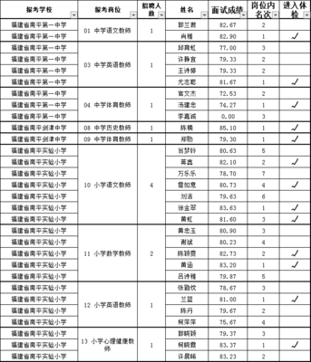 2021年南平市屬中小學第四屆“人才·南平校園行”緊缺學科專項招聘面試成績及擬進入體檢人員名單公示